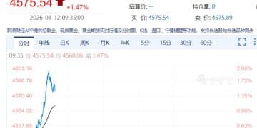 美联储主席鲍威尔被刑事调查，最新回应：都是借口！现货黄金首次站上4600美元，白银日内涨超5%