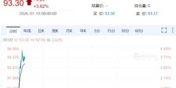 金银上涨！美股三大股指期货下跌，比特币跳水！欧盟多国：正考虑反制