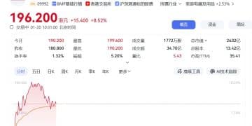 泡泡玛特，大涨超10%！