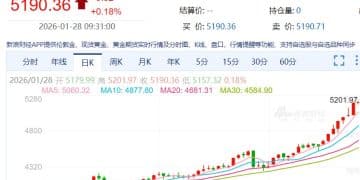 黄金，首次涨破5200美元！美元指数大幅下跌！特朗普：将很快宣布