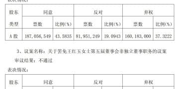 罢免董事提案遭否决！ST东时股东会「激战」落幕，重整之路能否破局？
