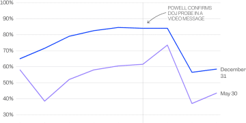 特朗普竹篮打水一场空？鲍威尔或成「影子美联储主席」