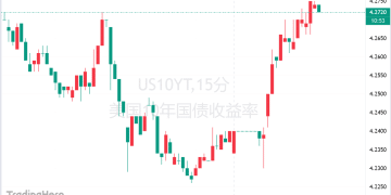 特朗普密会沃什后据悉敲定提名，市场以暴跌回应：股债金油全线重估