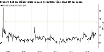 黄金破5000美元后，交易员还在疯狂买入看涨期权