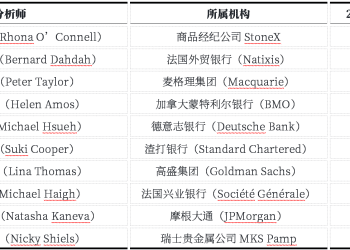黄金去年的疯狂难以复制？投行目标价现巨大分歧