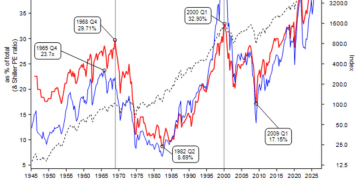 美股反弹难遮羞！长期熊市的前兆早已显露