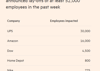 就业降温信号再现！美大型企业本周宣布裁员逾5.2万人