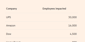 就业降温信号再现！美大型企业本周宣布裁员逾5.2万人