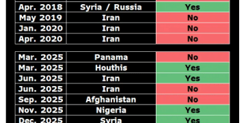 特朗普六成威胁已兑现，外媒警告：伊朗可别再赌「他会怂」