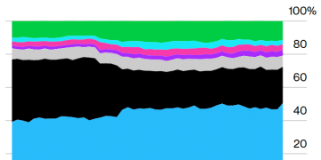 美元全球交易份额跃升至新高，主导地位依旧稳固