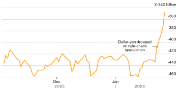日元反弹遭遇「内鬼」？官方想救市，日本散户竟集体出逃！