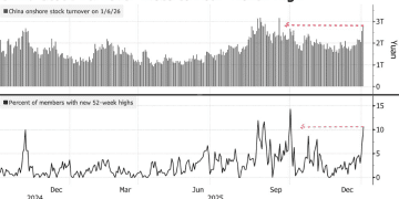 高盛坚定看好A股：预计今年仍将实现双位数上涨！
