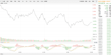 【新华500】新华500指数（989001）16日跌0.28%