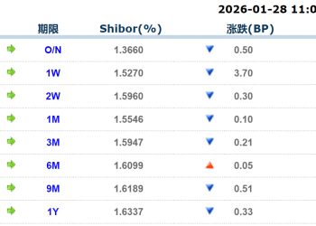 货币市场日报：1月28日