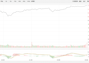 【新华500】新华500指数（989001）6日涨1.72%
