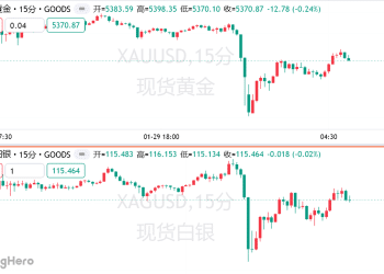金银史诗级波动：黄金单日狂震500美元，盘中「断崖式」暴跌后绝地反击