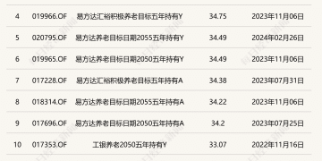 养老星球|2025年养老目标基金表现分化：15只收益率超30%，21只产品清盘