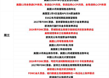 一周展望：金银双战场！CPI硬撼美联储炮火，地缘火力迎战指数抛售潮