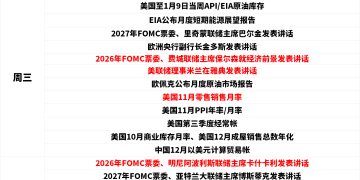 一周展望：金银双战场！CPI硬撼美联储炮火，地缘火力迎战指数抛售潮