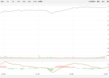 【新华500】新华500指数（989001）5日涨2.01%