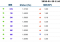 货币市场日报：1月20日