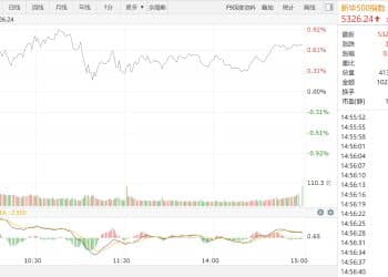 【新华500】新华500指数（989001）9日涨0.7%