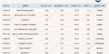 ETF规模速报 | 6只宽基ETF，昨日净流出额均超百亿元