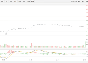 【新华500】新华500指数（989001）30日跌1.16%