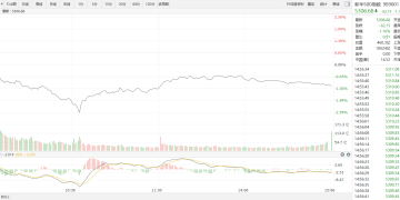 【新华500】新华500指数（989001）30日跌1.16%