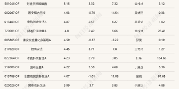 市场午后震荡回升，13只基金单日涨超4%