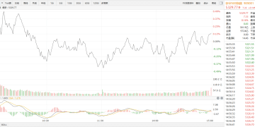 【新华500】新华500指数（989001）15日涨0.14%