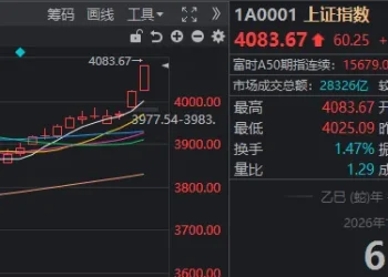 空头已吓哭！沪指13连阳逼近4100点，高盛：今年能涨15%—20%！明天盯紧这一板块
