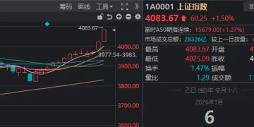 空头已吓哭！沪指13连阳逼近4100点，高盛：今年能涨15%—20%！明天盯紧这一板块