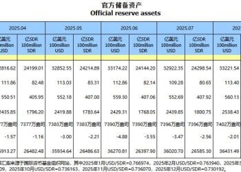 【金融街发布】国家外汇局：2025年12月末我国外汇储备规模为33579亿美元