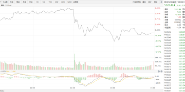 【新华500】新华500指数（989001）14日跌0.18%