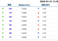 货币市场日报：1月21日