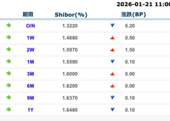 货币市场日报：1月21日