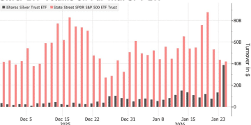 近400亿美元！白银ETF单日成交额碾压英伟达、特斯拉