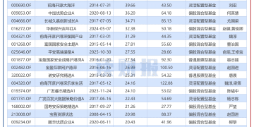 【读财报】主动权益基金12月表现：6只产品净值上涨超30% 永赢基金、前海开源基金等旗下产品表现靠前