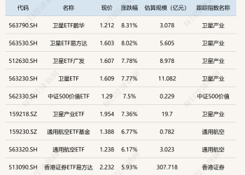 ETF今日收评 | 卫星相关ETF涨约8%，标普生物科技ETF跌超2%