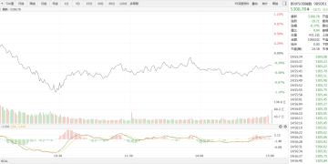 【新华500】新华500指数（989001）20日跌0.37%