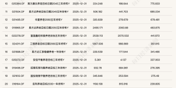 养老星球丨31只养老目标基金份额单季度增长超100%，5只产品增超1亿份