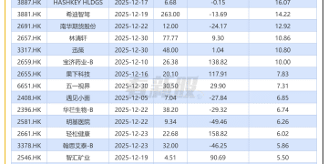 【看新股】港股IPO月度透视：12月IPO募资超250亿港元 京东工业、纳芯微募资额居前