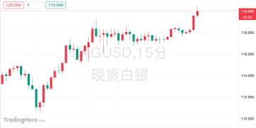 120美元！现货白银、纽约期银携手新高，史诗级逼空来临？