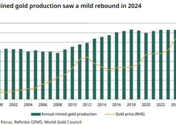金价飙升带不动产量，全球金矿产能已达极限？