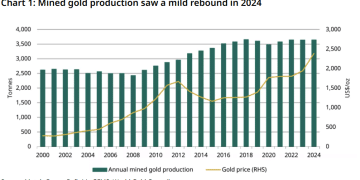 金价飙升带不动产量，全球金矿产能已达极限？