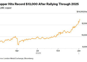铜价升破13000关口后续创新高，多头狂欢盛宴不停歇