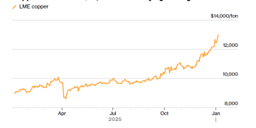 铜价升破13000关口后续创新高，多头狂欢盛宴不停歇