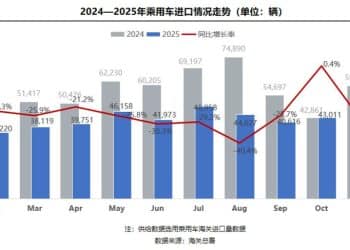 我国汽车进口量连续四年下滑  北京销量同比降幅最大