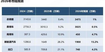 两个连续全球第一！2025年我国汽车产销双超3400万辆：乘用车首超3000万辆，新能源车渗透率全年未超50%